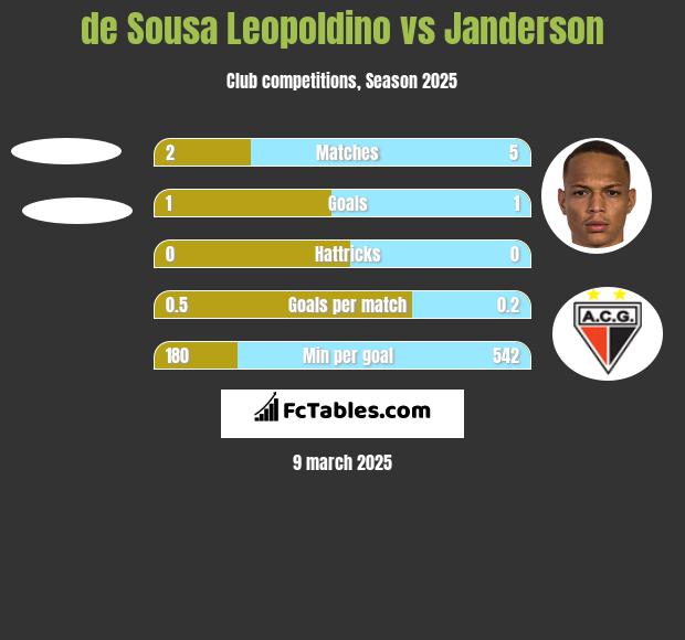 de Sousa Leopoldino vs Janderson h2h player stats