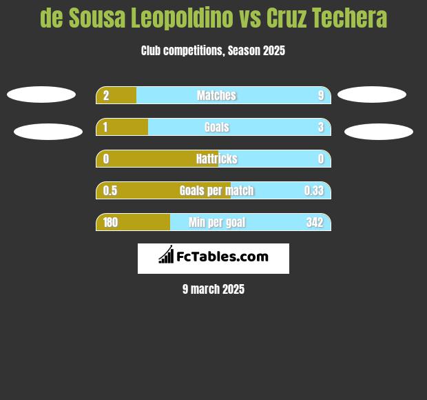 de Sousa Leopoldino vs Cruz Techera h2h player stats