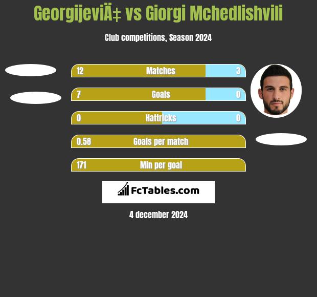 GeorgijeviÄ‡ vs Giorgi Mchedlishvili h2h player stats