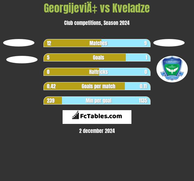 GeorgijeviÄ‡ vs Kveladze h2h player stats