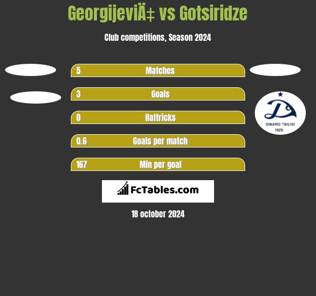 GeorgijeviÄ‡ vs Gotsiridze h2h player stats