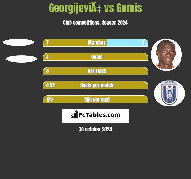 GeorgijeviÄ‡ vs Gomis h2h player stats