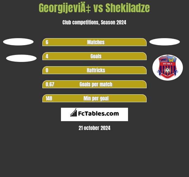 GeorgijeviÄ‡ vs Shekiladze h2h player stats