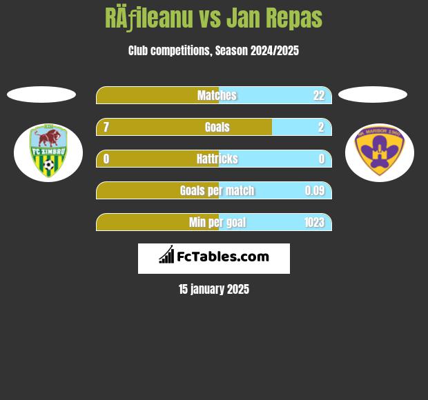 RÄƒileanu vs Jan Repas h2h player stats