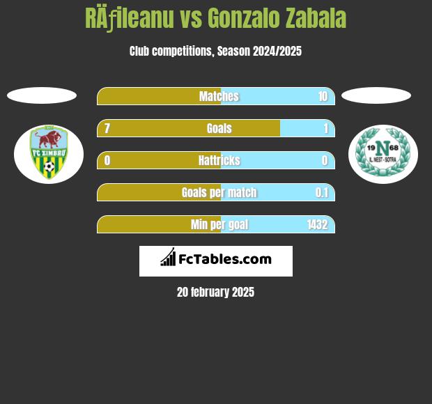 RÄƒileanu vs Gonzalo Zabala h2h player stats