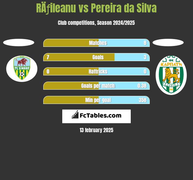 RÄƒileanu vs Pereira da Silva h2h player stats