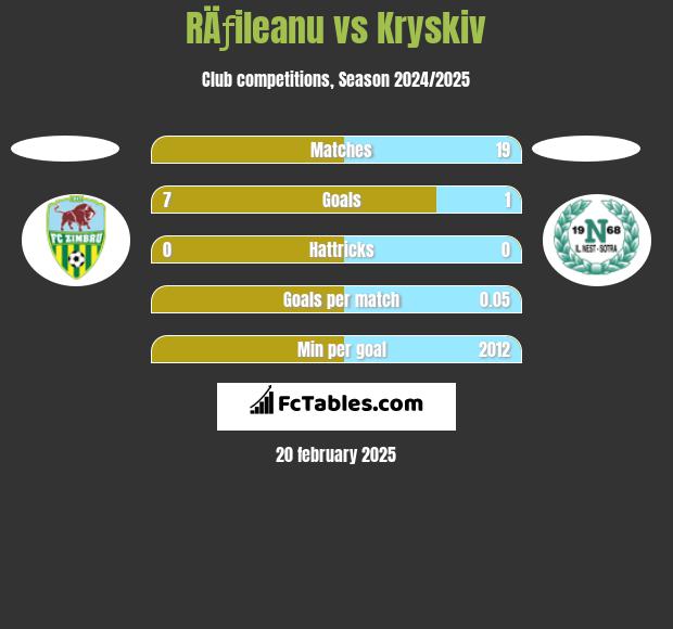 RÄƒileanu vs Kryskiv h2h player stats