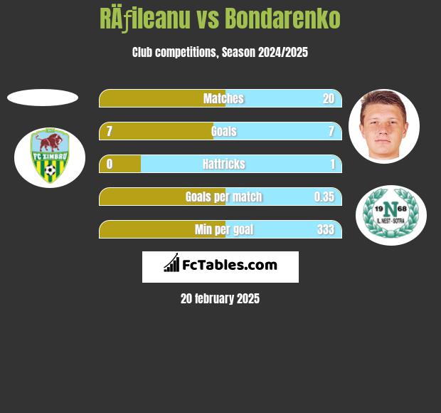 RÄƒileanu vs Bondarenko h2h player stats