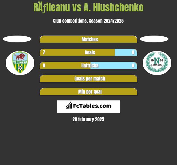 RÄƒileanu vs A. Hlushchenko h2h player stats