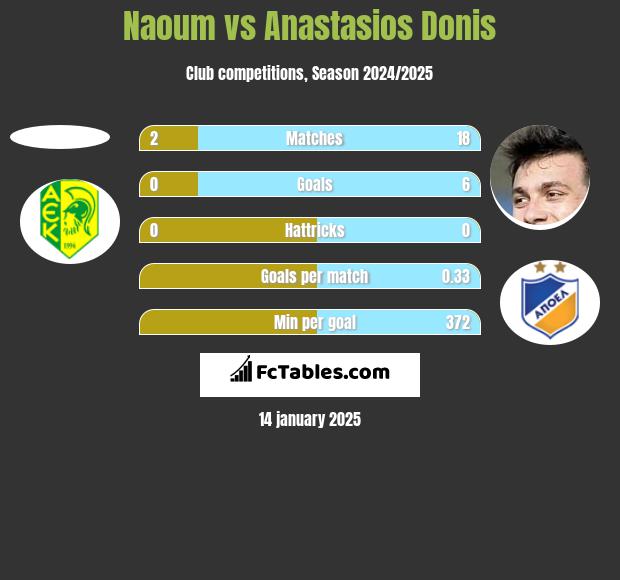 Naoum vs Anastasios Donis h2h player stats