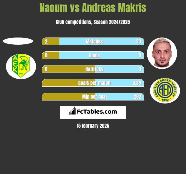 Naoum vs Andreas Makris h2h player stats