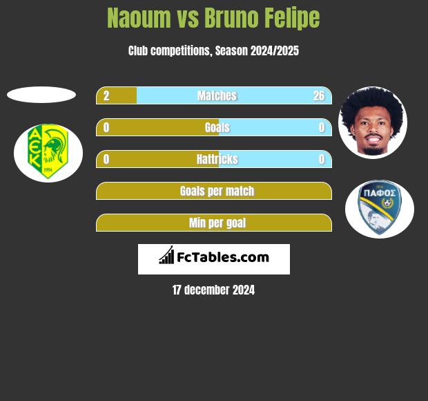 Naoum vs Bruno Felipe h2h player stats