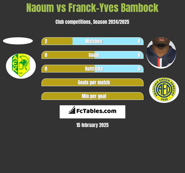 Naoum vs Franck-Yves Bambock h2h player stats