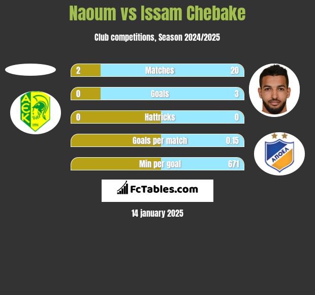 Naoum vs Issam Chebake h2h player stats