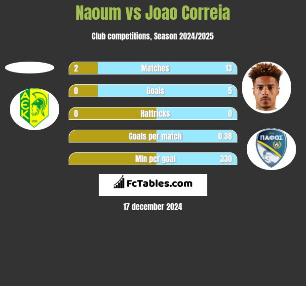 Naoum vs Joao Correia h2h player stats