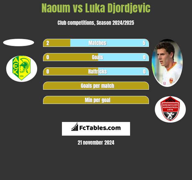 Naoum vs Luka Djordjević h2h player stats