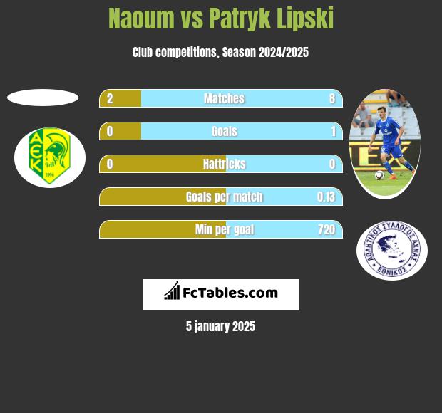 Naoum vs Patryk Lipski h2h player stats