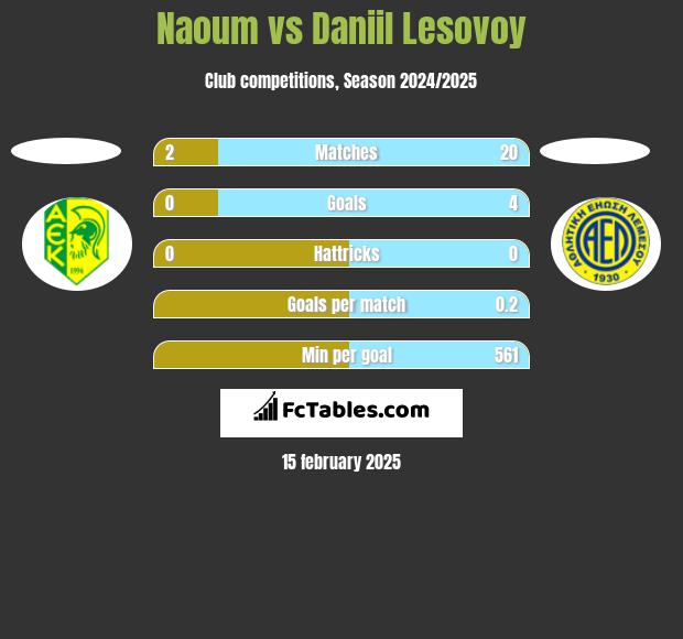 Naoum vs Daniil Lesovoy h2h player stats