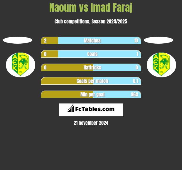 Naoum vs Imad Faraj h2h player stats