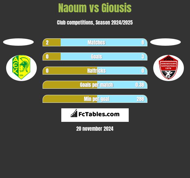 Naoum vs Giousis h2h player stats