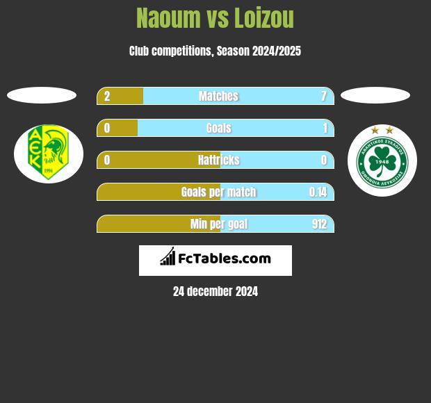 Naoum vs Loizou h2h player stats