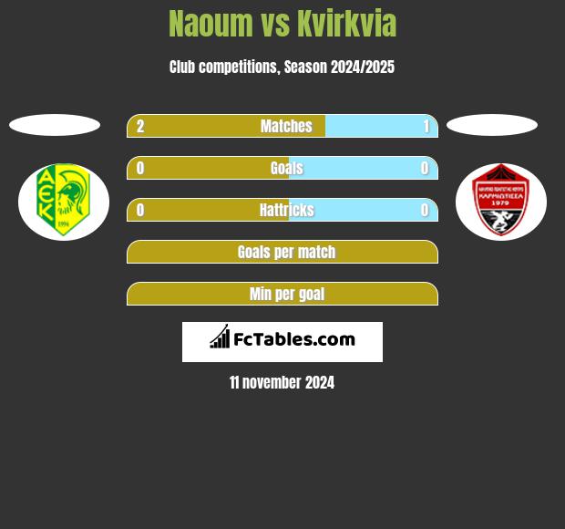 Naoum vs Kvirkvia h2h player stats