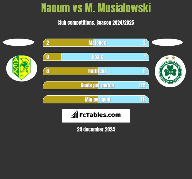 Naoum vs M. Musialowski h2h player stats