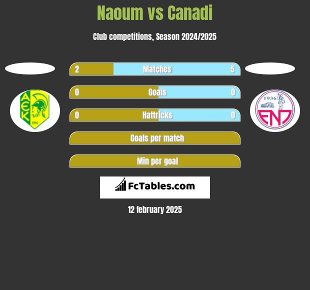 Naoum vs Canadi h2h player stats