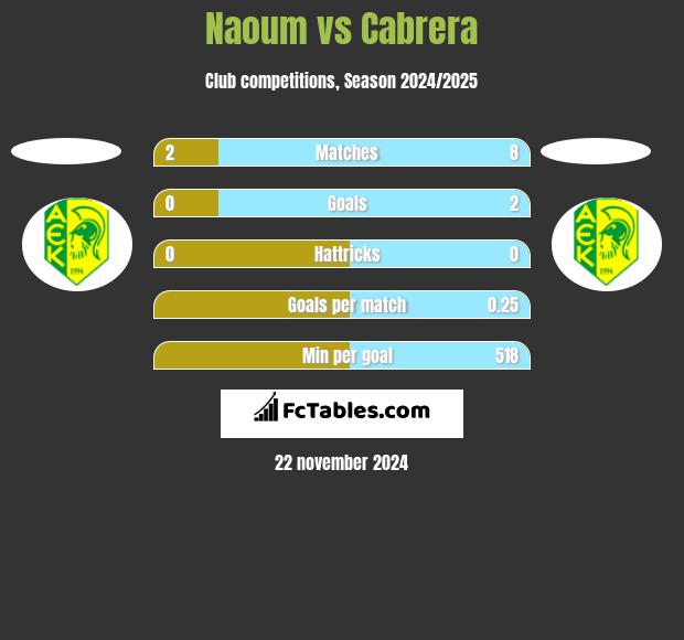 Naoum vs Cabrera h2h player stats