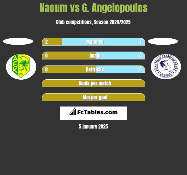 Naoum vs G. Angelopoulos h2h player stats