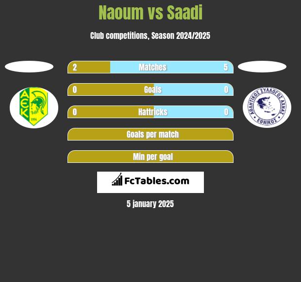 Naoum vs Saadi h2h player stats