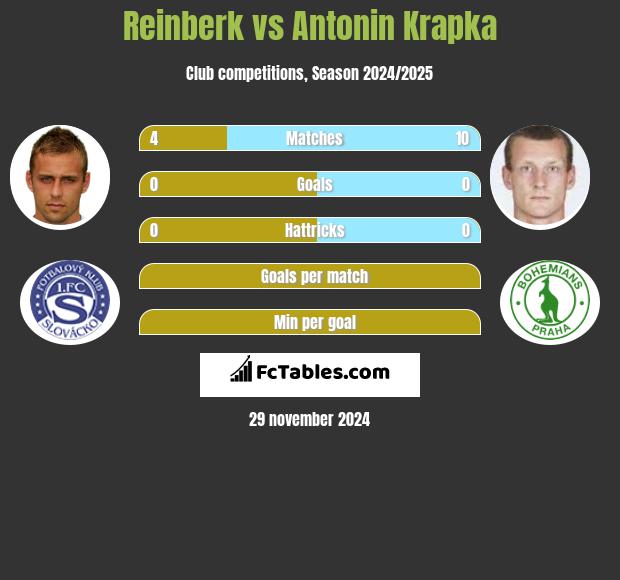 Reinberk vs Antonin Krapka h2h player stats