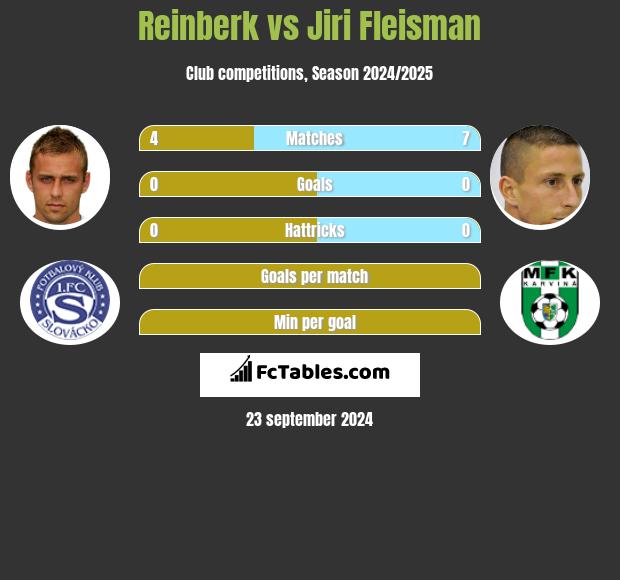 Reinberk vs Jiri Fleisman h2h player stats