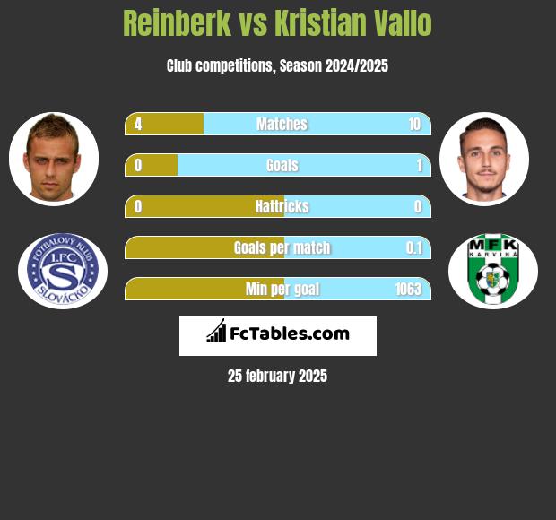 Reinberk vs Kristian Vallo h2h player stats