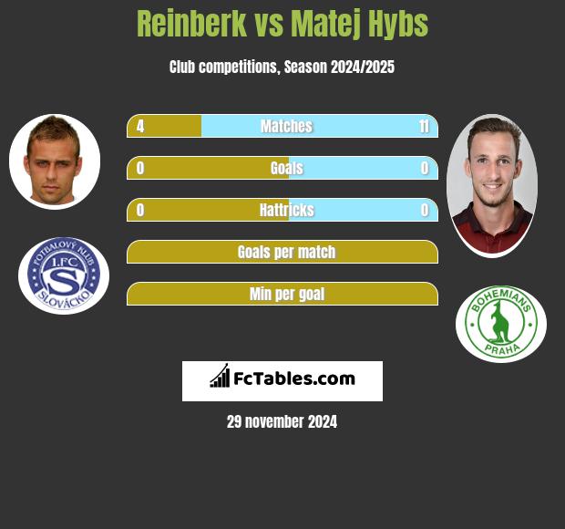 Reinberk vs Matej Hybs h2h player stats