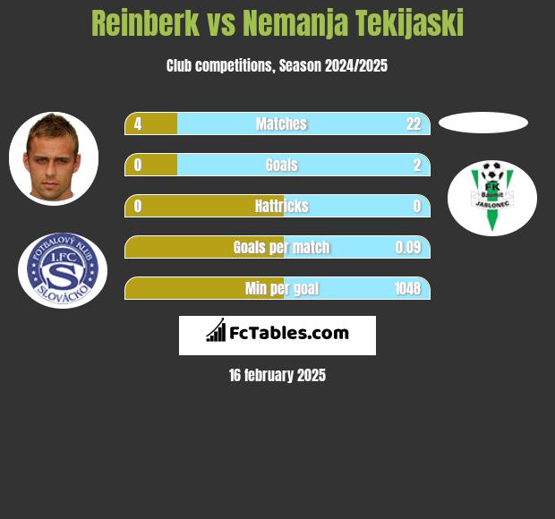 Reinberk vs Nemanja Tekijaski h2h player stats