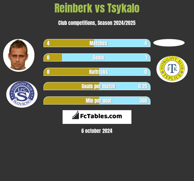 Reinberk vs Tsykalo h2h player stats