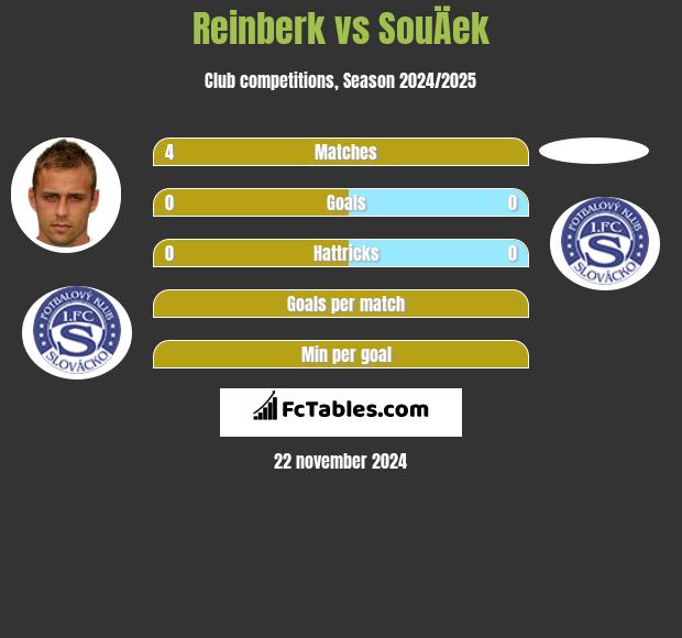 Reinberk vs SouÄek h2h player stats