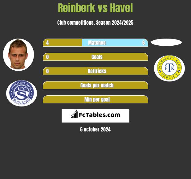 Reinberk vs Havel h2h player stats