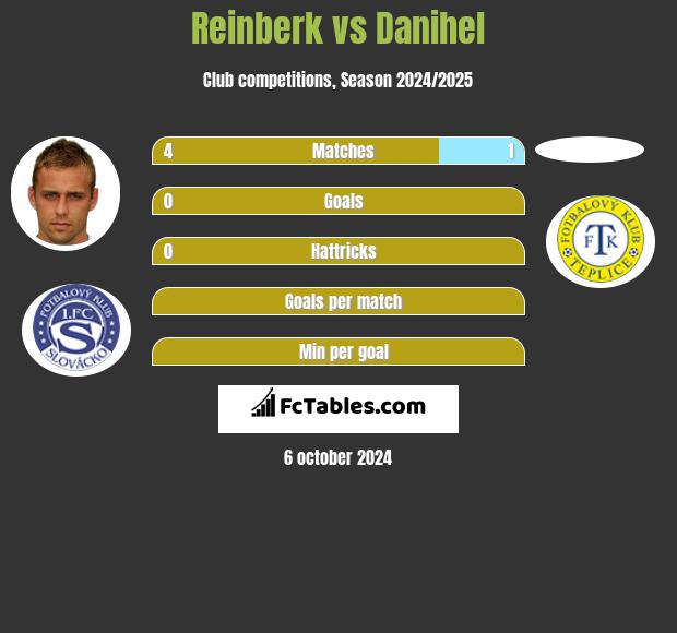 Reinberk vs Danihel h2h player stats