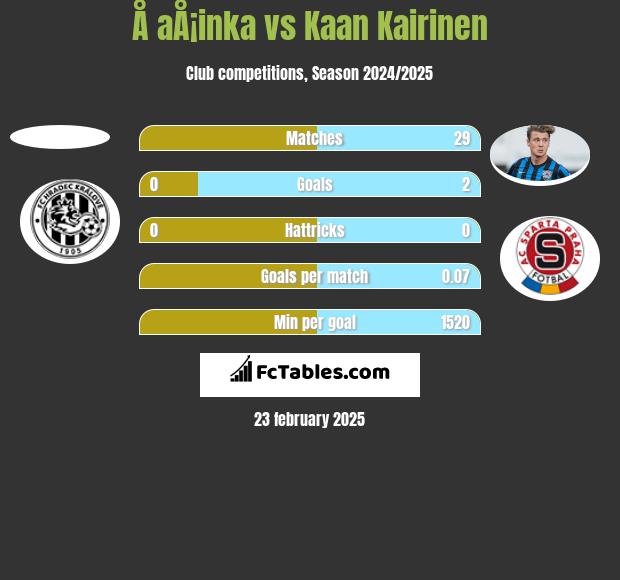 Å aÅ¡inka vs Kaan Kairinen h2h player stats