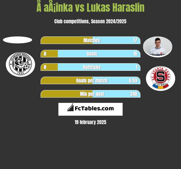 Å aÅ¡inka vs Lukas Haraslin h2h player stats