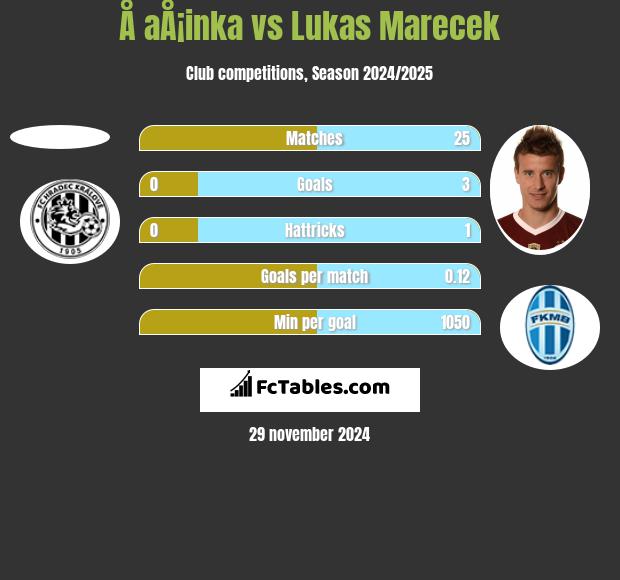 Å aÅ¡inka vs Lukas Marecek h2h player stats