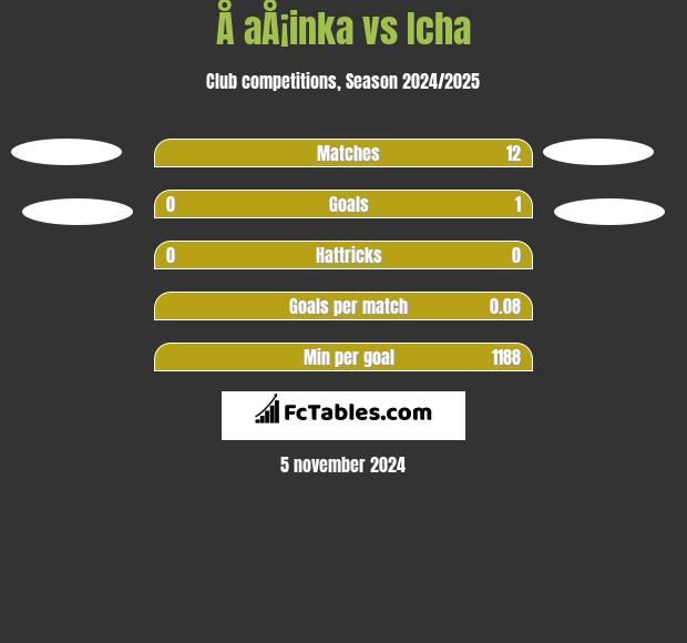 Å aÅ¡inka vs Icha h2h player stats