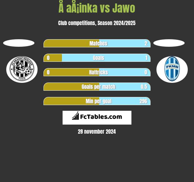 Å aÅ¡inka vs Jawo h2h player stats