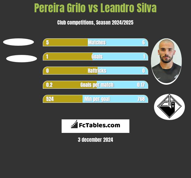 Pereira Grilo vs Leandro Silva h2h player stats