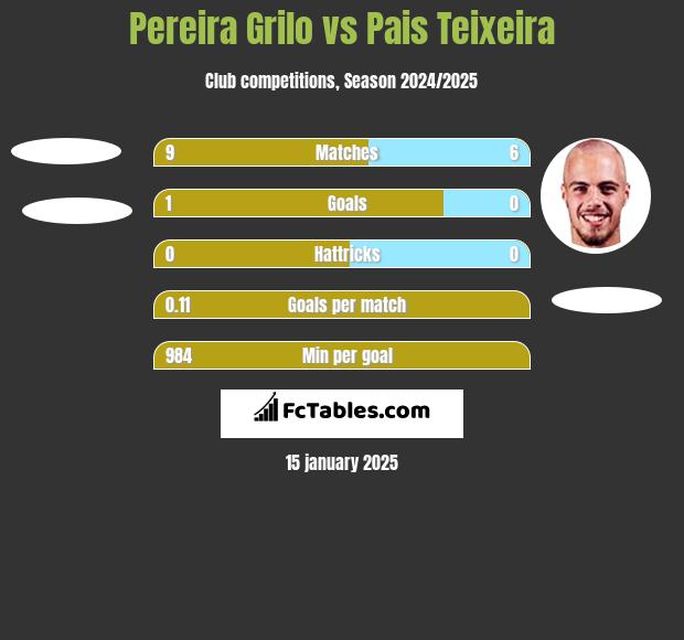 Pereira Grilo vs Pais Teixeira h2h player stats