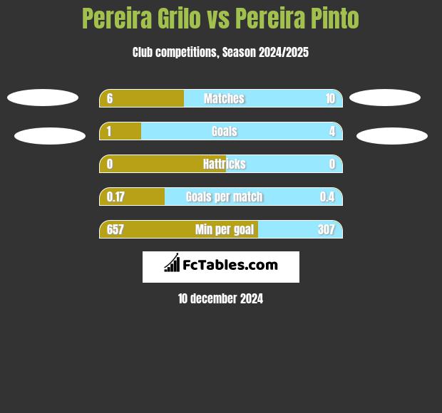 Pereira Grilo vs Pereira Pinto h2h player stats