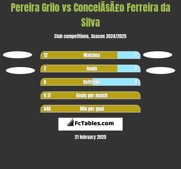 Pereira Grilo vs ConceiÃ§Ã£o Ferreira da Silva h2h player stats