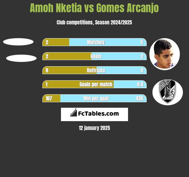 Amoh Nketia vs Gomes Arcanjo h2h player stats